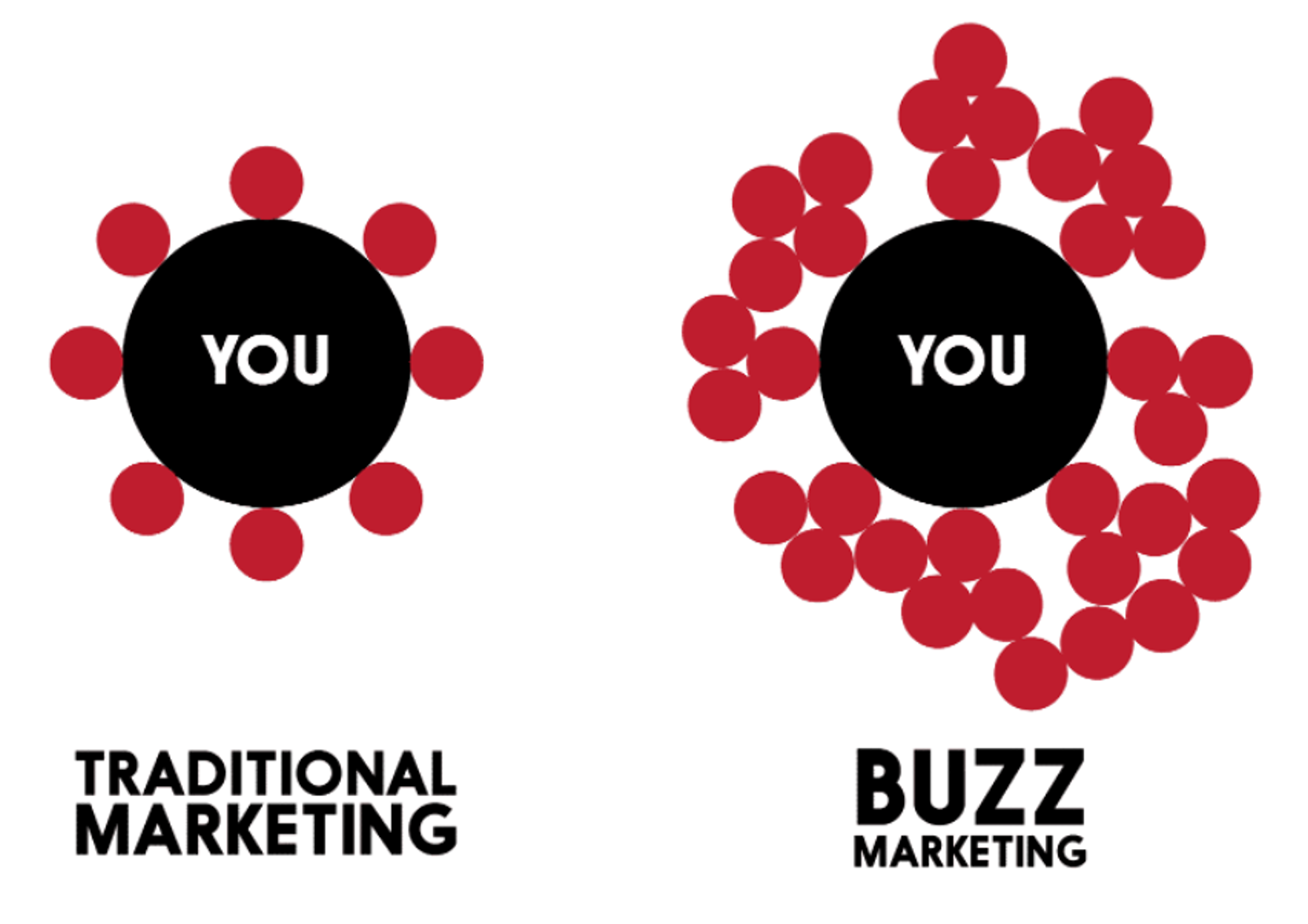 6 Claves Para Desarrollar Una Campa a De Buzz Marketing