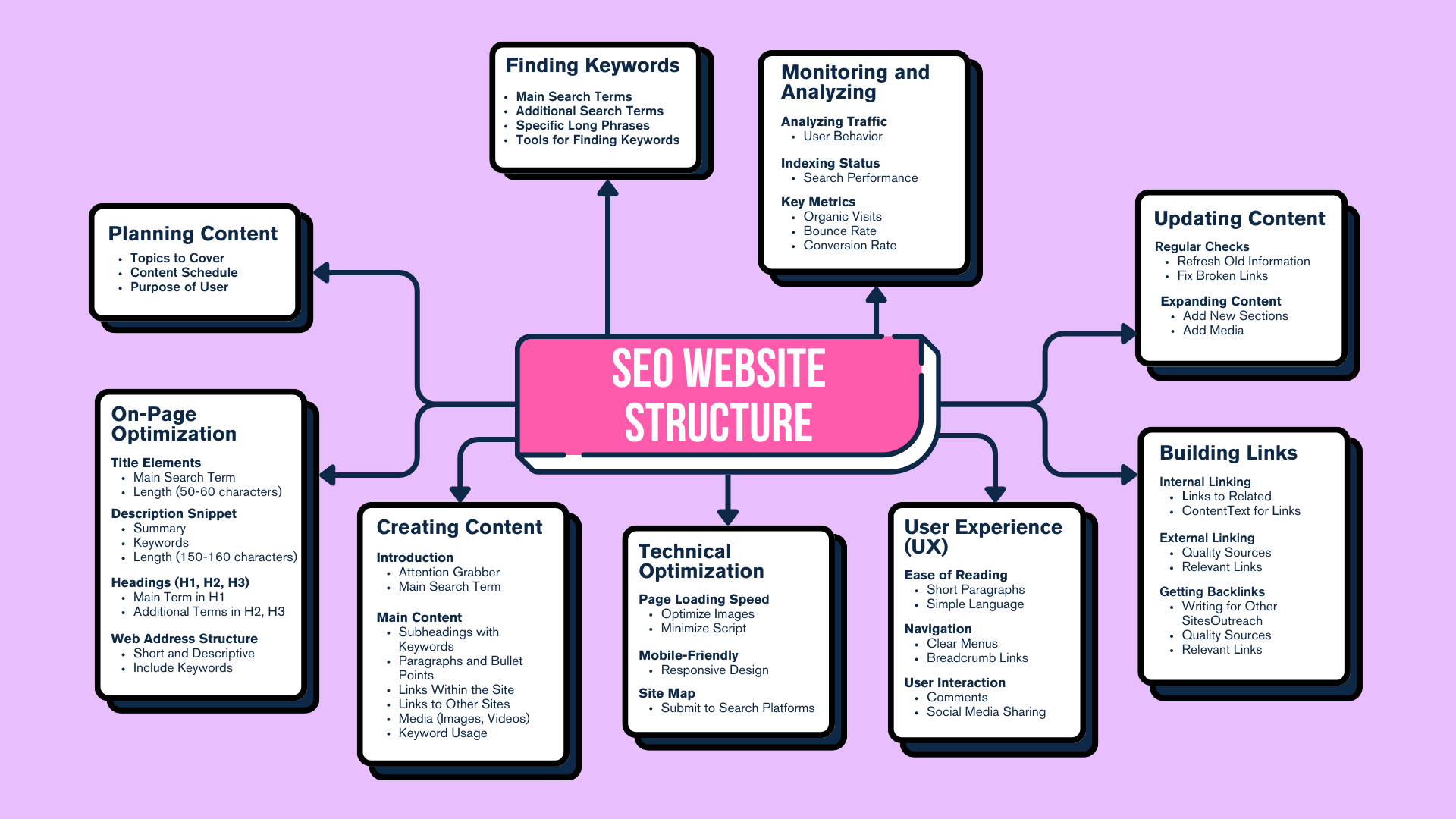 SEO Site Structure Guide 2025 (+ examples) | TEAM LEWIS